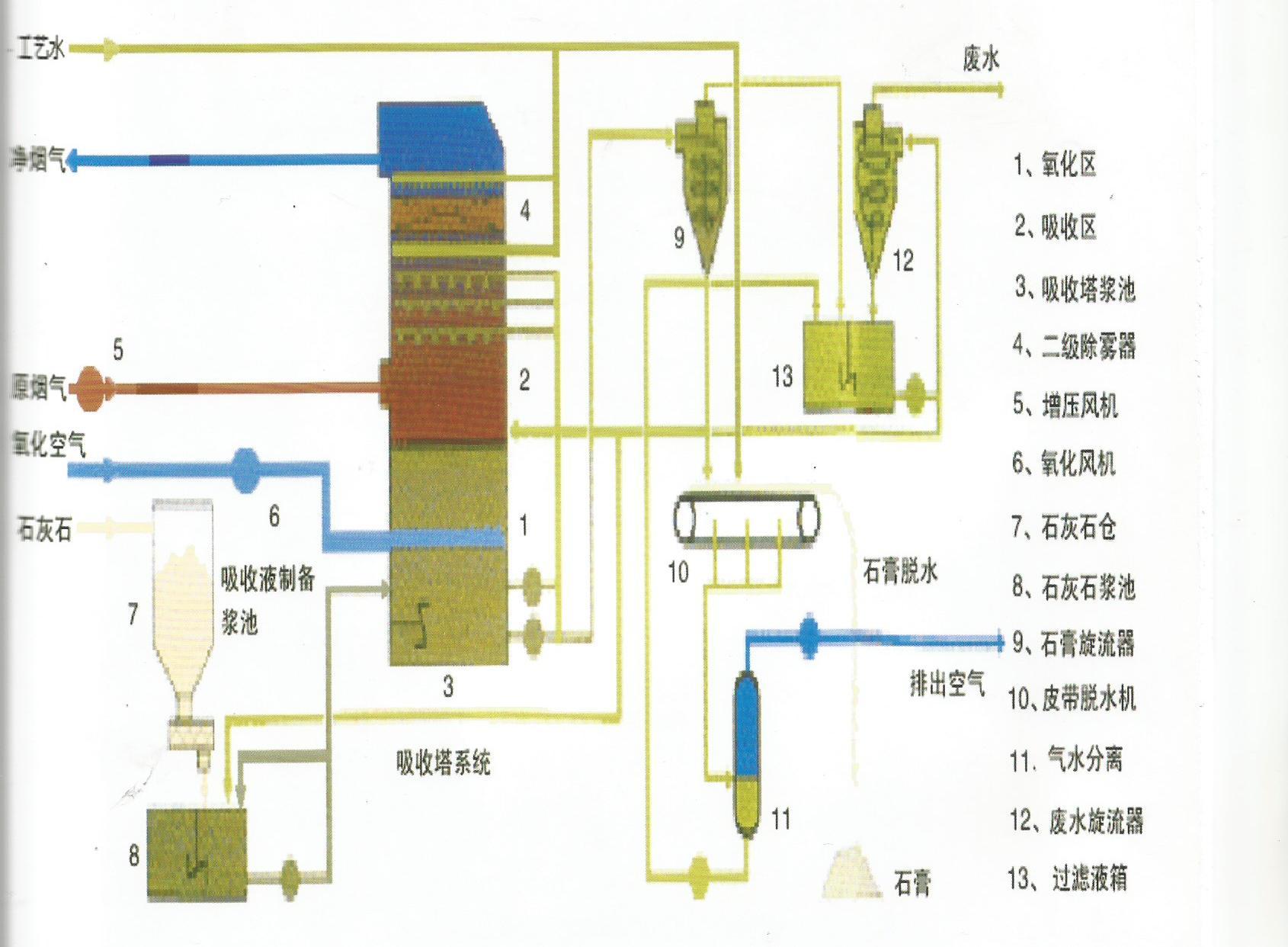 石灰石-石膏湿法脱硫
