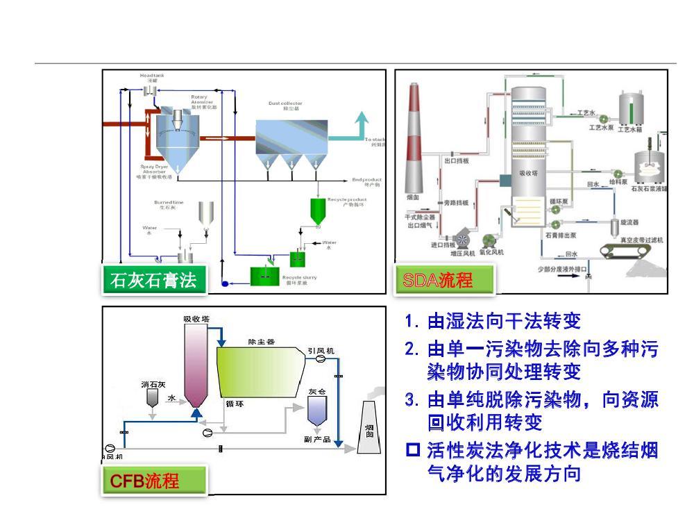 活性炭脱硫脱硝
